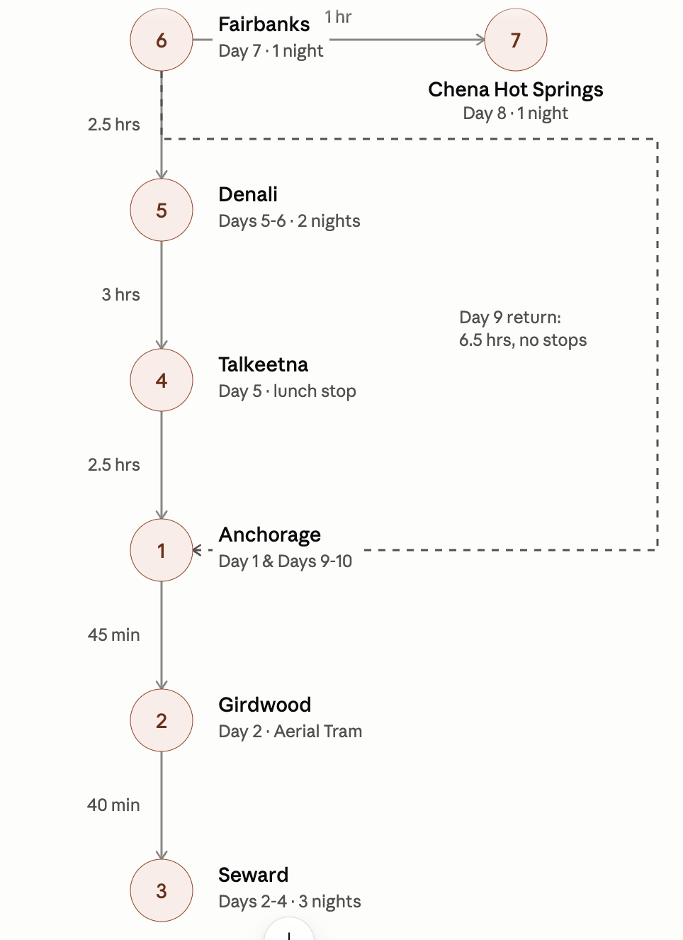 Alaska trip itinerary route: Anchorage to Girdwood to Seward to Talkeetna to Denali to Fairbanks to Chena Hot Springs and back to Anchorage